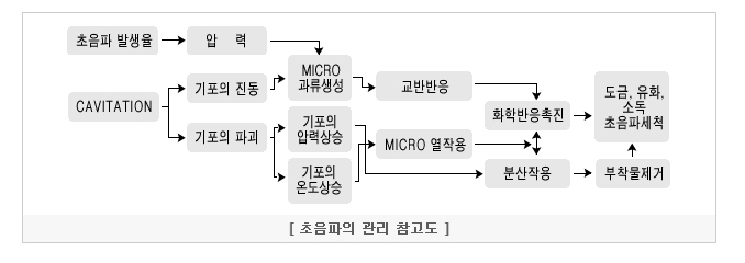 초음파세척기